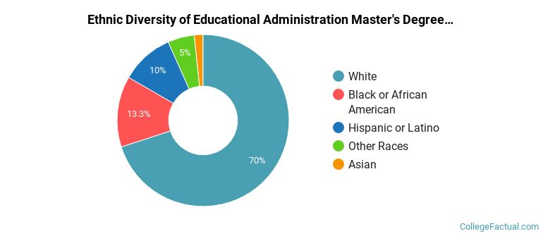 Ethnic diversity of Educational Administration majors at University of Cincinnati-Main Campus