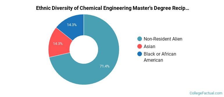 Ethnic diversity of Chemical Engineering majors at University of Cincinnati-Main Campus