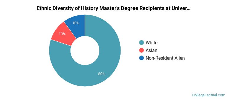 Ethnic diversity of History majors at University of Cincinnati-Main Campus