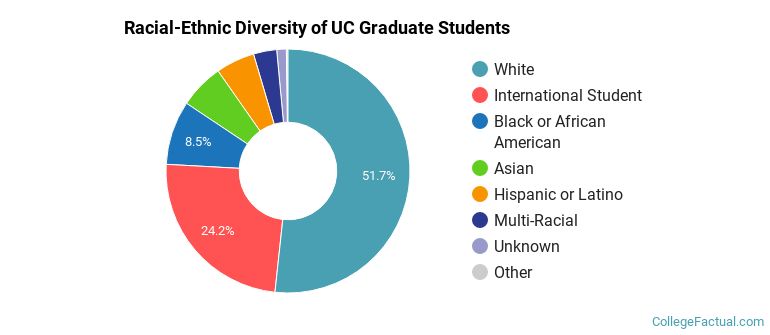 Racial-Ethnic Diversity of UC Graduate Students