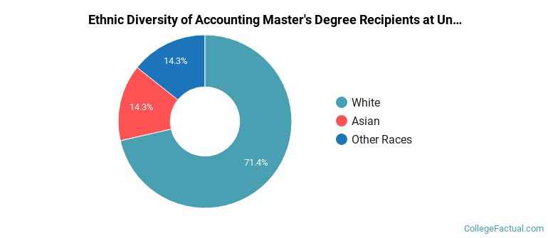 Ethnic diversity of Accounting majors at University of Colorado Colorado Springs