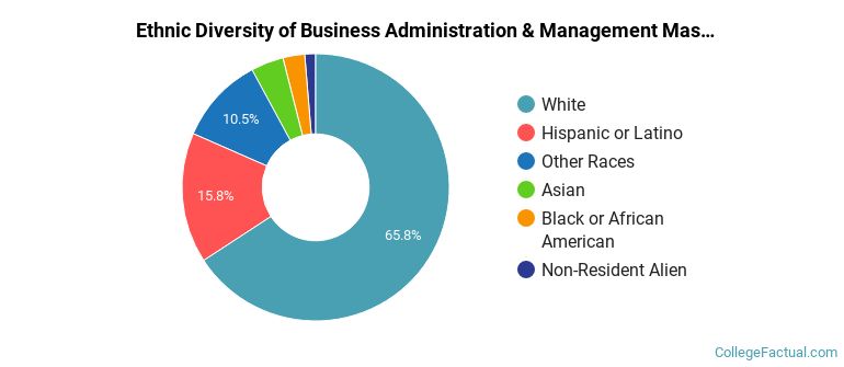 Ethnic diversity of Business Administration & Management majors at University of Colorado Colorado Springs