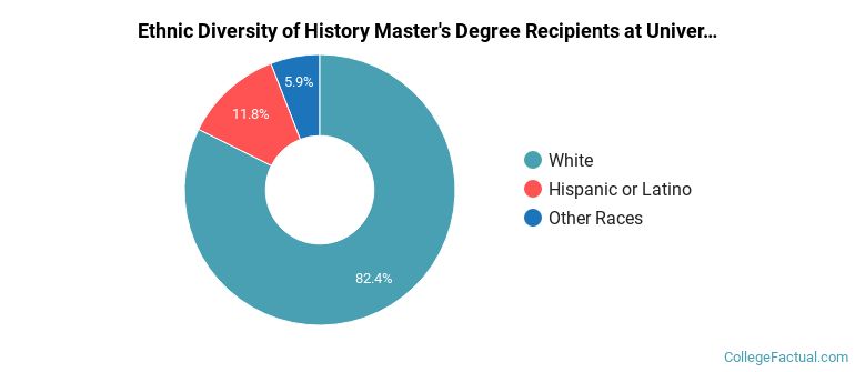Ethnic diversity of History majors at University of Colorado Colorado Springs