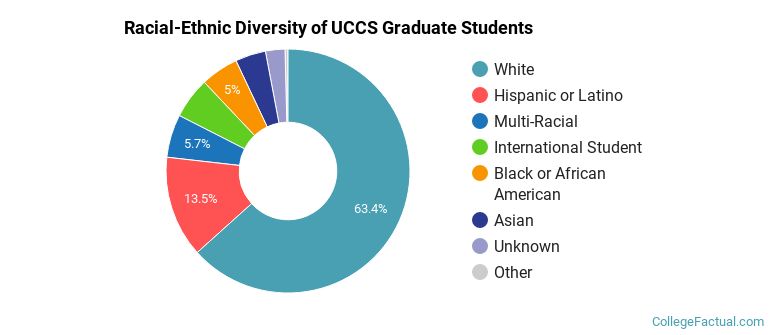 Racial-Ethnic Diversity of UCCS Graduate Students