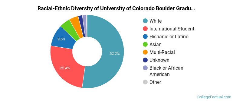 Racial-Ethnic Diversity of University of Colorado Boulder Graduate Students