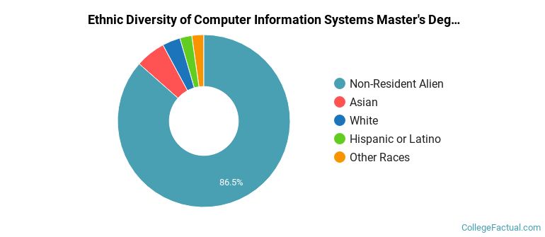 Ethnic diversity of Computer Information Systems majors at University of Colorado Denver/Anschutz Medical Campus