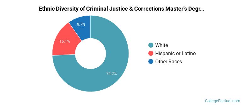 Ethnic diversity of Criminal Justice & Corrections majors at University of Colorado Denver/Anschutz Medical Campus