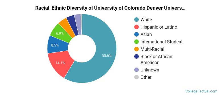 Racial-Ethnic Diversity of University of Colorado Denver University of Colorado Anschutz Medical Campus (UCD) Graduate Students