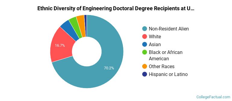 Ethnic diversity of Engineering majors at University of Connecticut