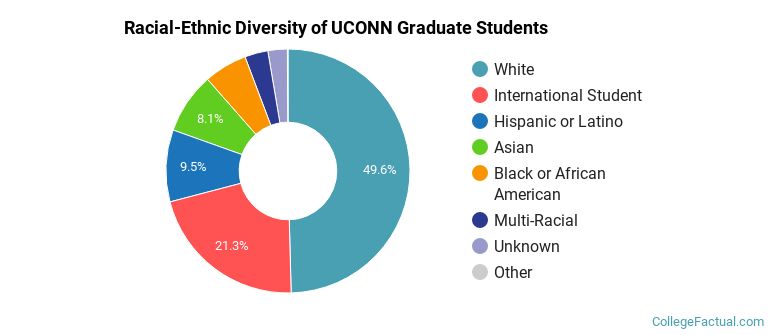 Racial-Ethnic Diversity of UCONN Graduate Students