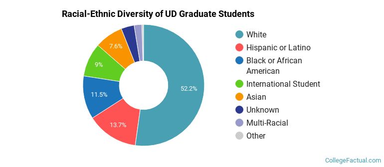 Racial-Ethnic Diversity of UD Graduate Students