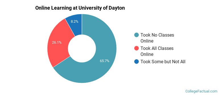Online Learning at University of Dayton