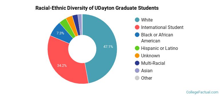 Racial-Ethnic Diversity of UDayton Graduate Students