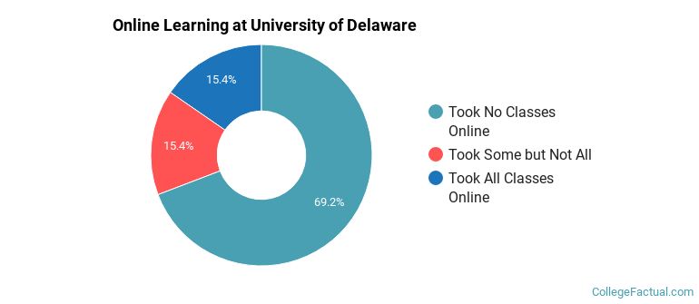 Online Learning at University of Delaware