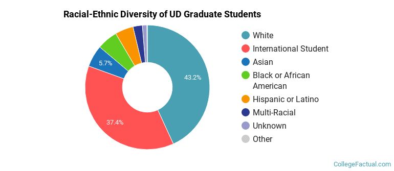 Racial-Ethnic Diversity of UD Graduate Students