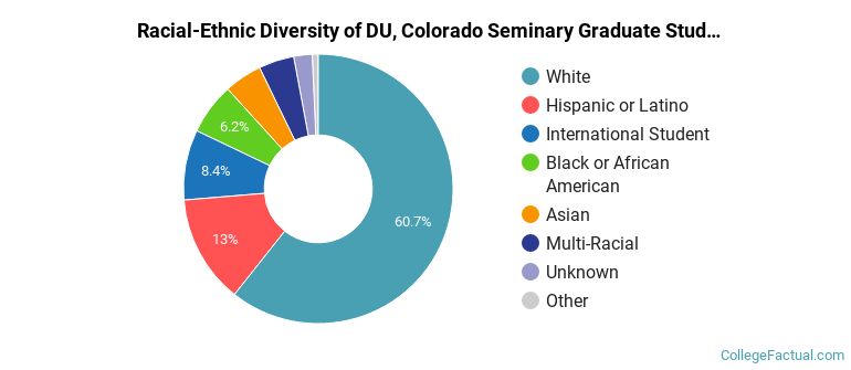 Racial-Ethnic Diversity of DU, Colorado Seminary Graduate Students