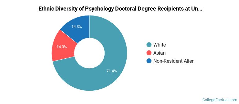 Ethnic diversity of Psychology majors at University of Detroit Mercy