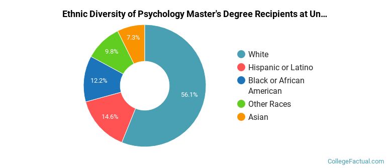 Ethnic diversity of Psychology majors at University of Detroit Mercy