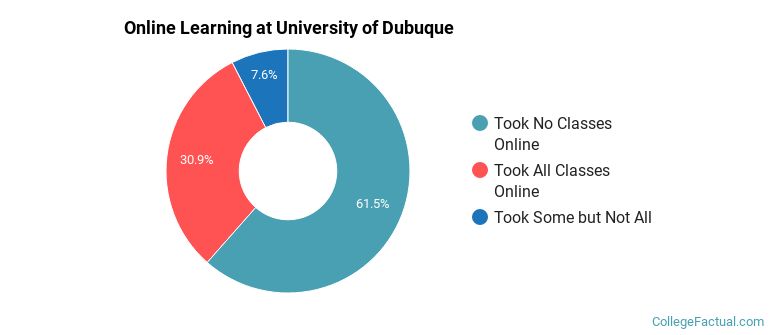Online Learning at University of Dubuque