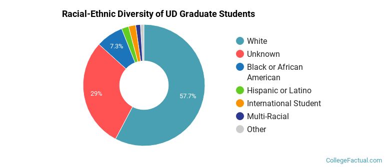 Racial-Ethnic Diversity of UD Graduate Students