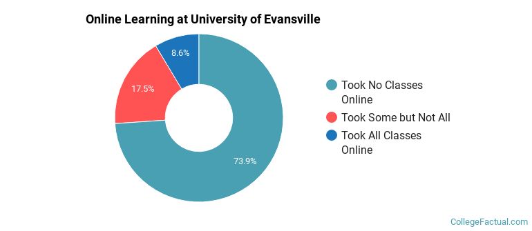 Online Learning at University of Evansville