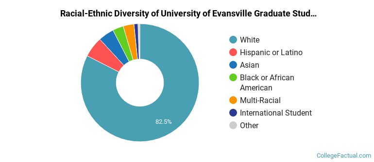 Racial-Ethnic Diversity of University of Evansville Graduate Students