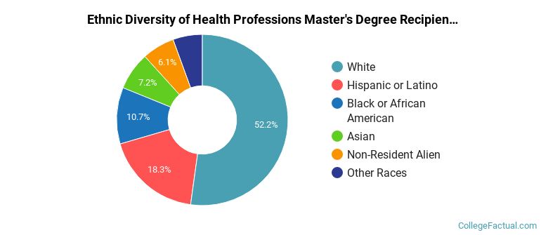 Ethnic diversity of Health Professions majors at University of Florida