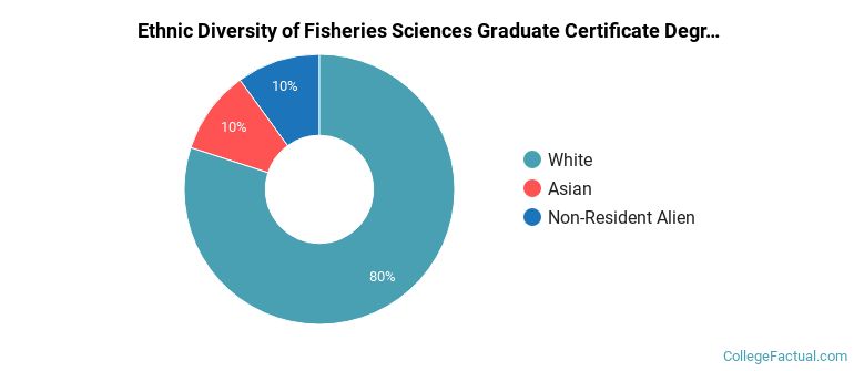 Ethnic diversity of Fisheries Sciences majors at University of Florida
