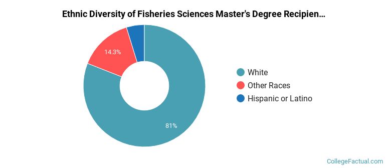 Ethnic diversity of Fisheries Sciences majors at University of Florida