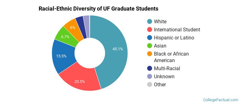 Racial-Ethnic Diversity of UF Graduate Students