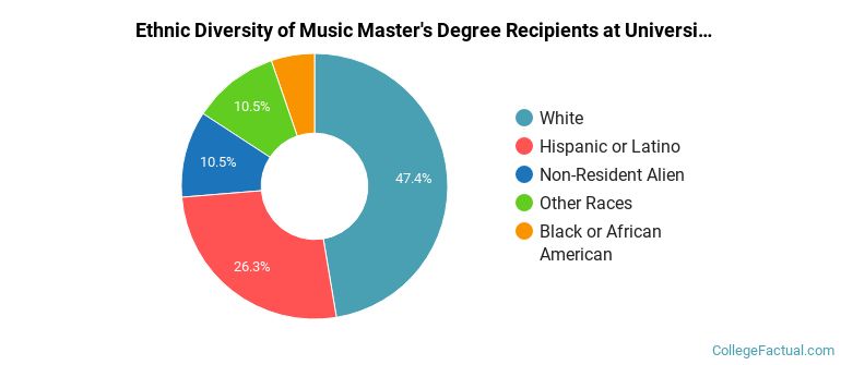 Ethnic diversity of Music majors at University of Florida