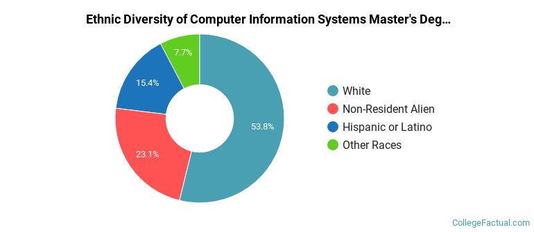 Graduate Computer Information Systems Programs at University of Georgia