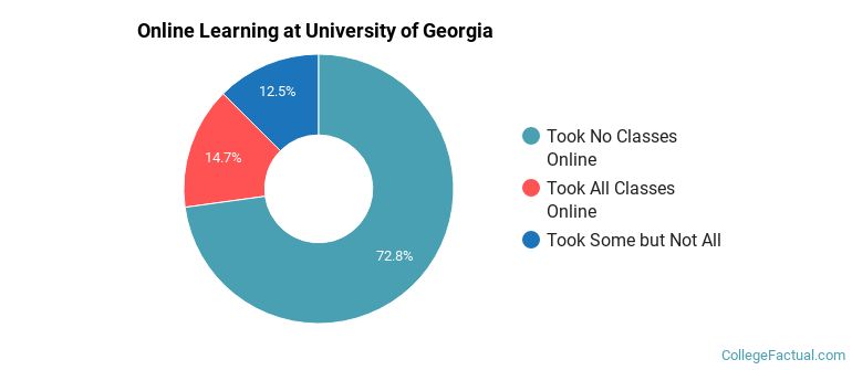 Online Learning at University of Georgia