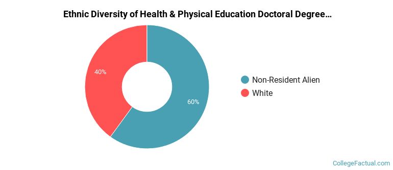 Ethnic diversity of Health & Physical Education majors at University of Georgia