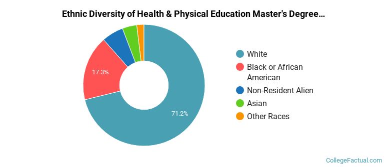 Ethnic diversity of Health & Physical Education majors at University of Georgia