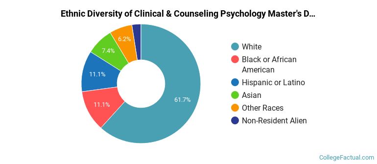 Ethnic diversity of Clinical & Counseling Psychology majors at University of Georgia