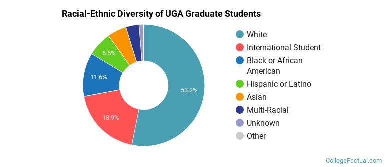 Racial-Ethnic Diversity of UGA Graduate Students