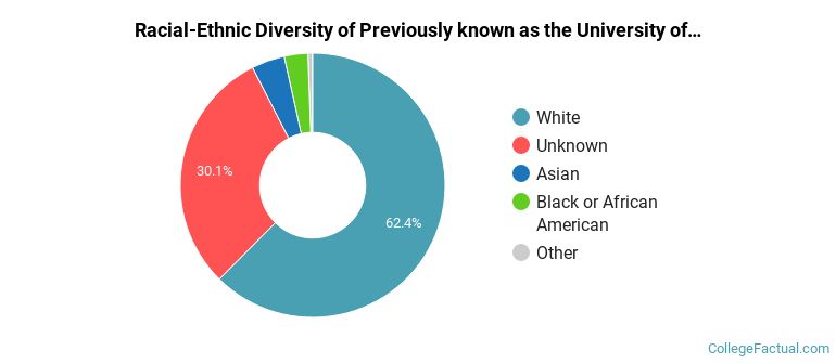 Racial-Ethnic Diversity of Previously known as the University of Great Falls (prior to July 2018) Graduate Students