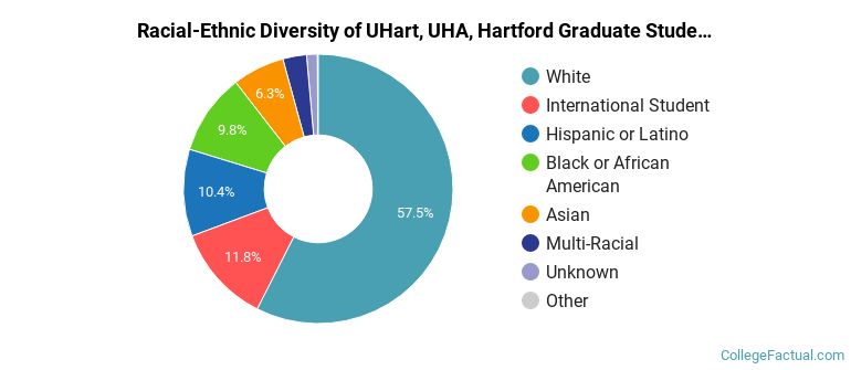Racial-Ethnic Diversity of UHart, UHA, Hartford Graduate Students