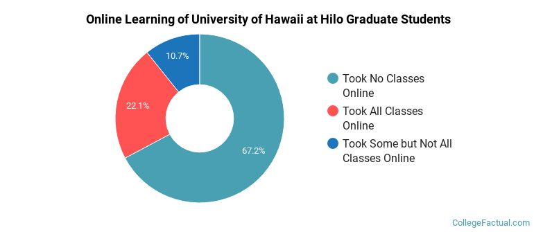 Online Learning at University of Hawaii at Hilo