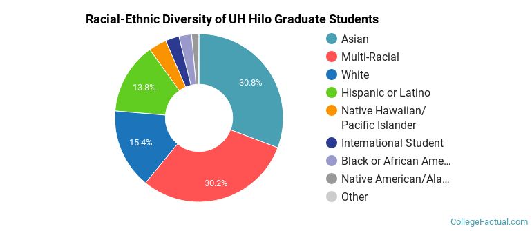 Racial-Ethnic Diversity of UH Hilo / UHH Graduate Students