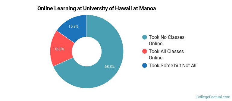 Online Learning at University of Hawaii at Manoa