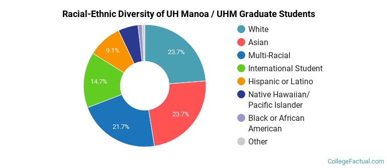 Racial-Ethnic Diversity of UH Manoa / UHM Graduate Students