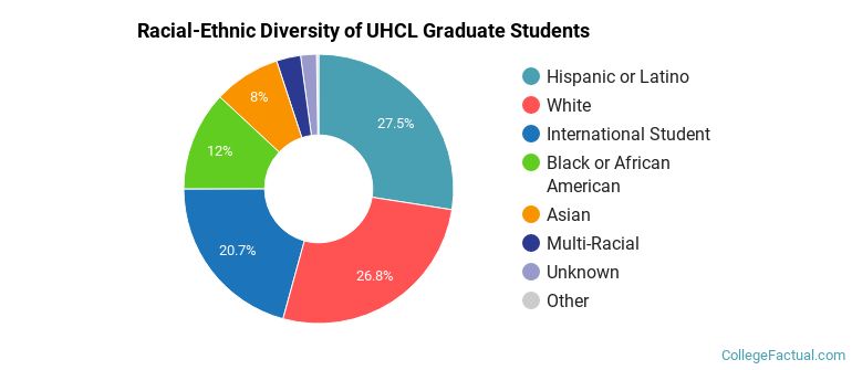 Racial-Ethnic Diversity of UHCL Graduate Students