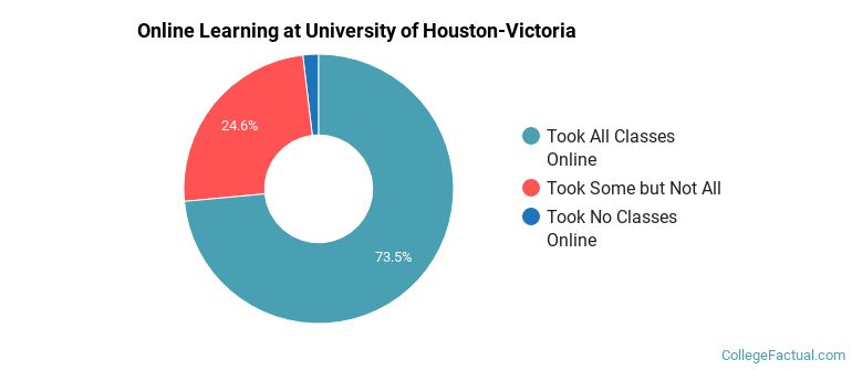 Online Learning at University of Houston-Victoria