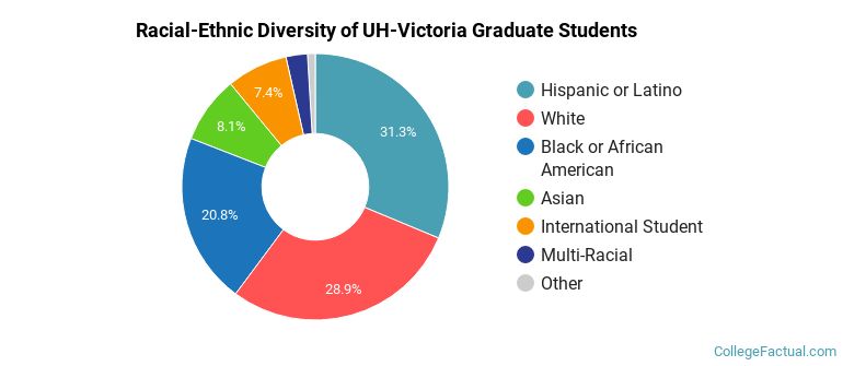 Racial-Ethnic Diversity of UH-Victoria Graduate Students
