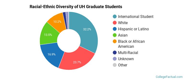 Racial-Ethnic Diversity of UH Graduate Students