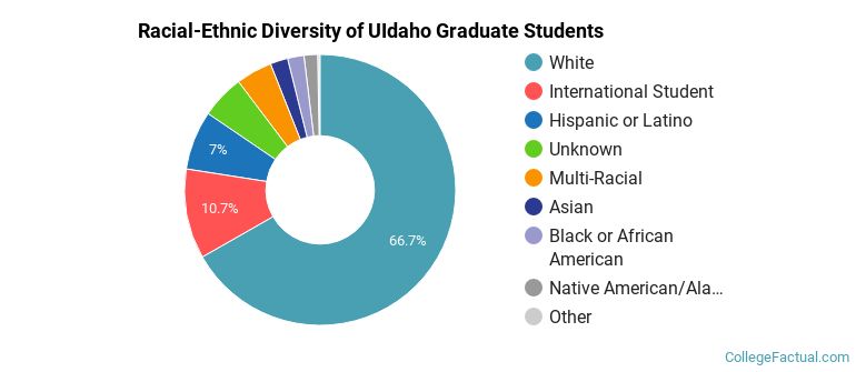 Racial-Ethnic Diversity of UIdaho Graduate Students