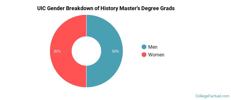 UIC gender breakdown of History Master's degree grads