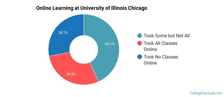 Online Learning at University of Illinois Chicago